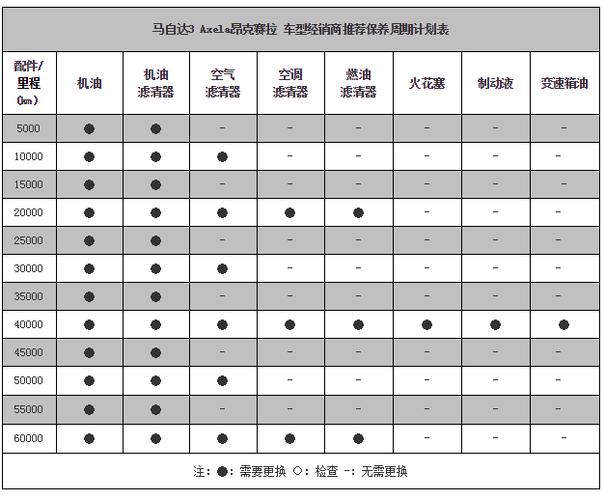 小车20万公里保养 20万公里的车如何保养