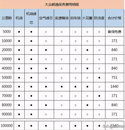 20万什么车保养便宜 20万左右的车保养一次多少钱