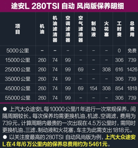 20万什么车保养便宜 20万左右的车保养一次多少钱