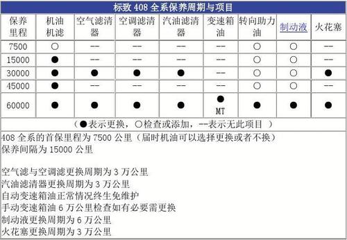 标致2008二保养费用，标致308保养周期表