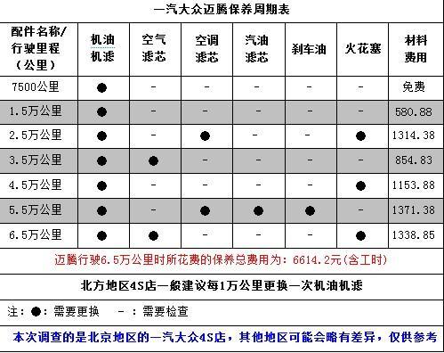 迈腾三万公里保养项目(迈腾10万公里保养项目有哪些)