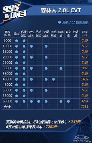 斯巴鲁森林人保养表(斯巴鲁森林人6万公里保养内容)