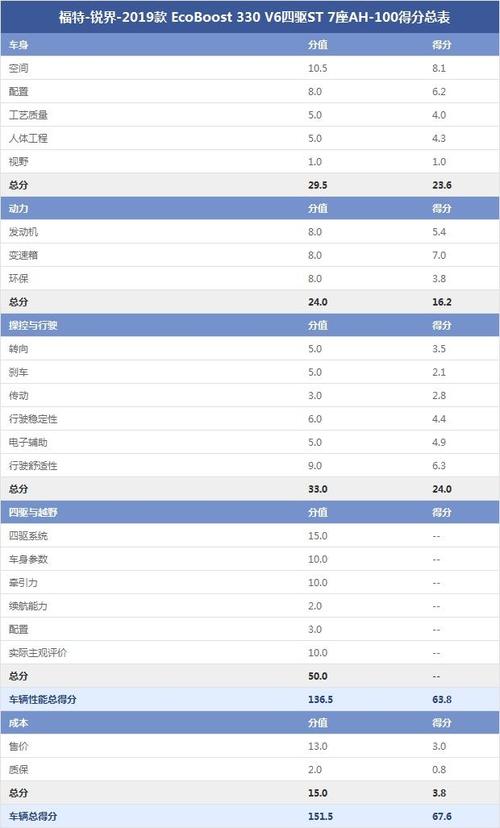 长安福特保养记录查询，福特锐界保养费太贵了