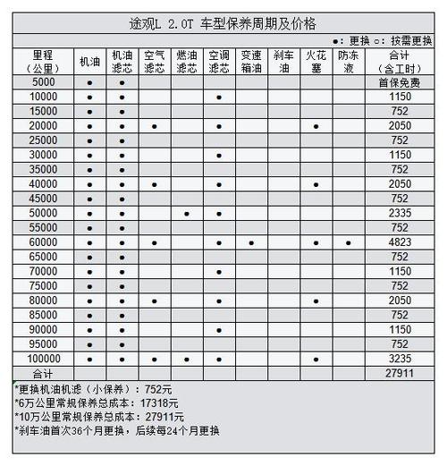 途观三万公里保养项目，途观5万公里该做哪些保养