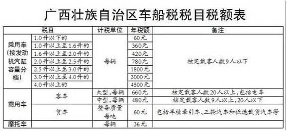 为什么年年交车船?车船使用税交的是当年的吗