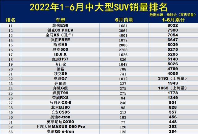 7月suv销量排行榜2022，2021年1月至7月suv销量排名