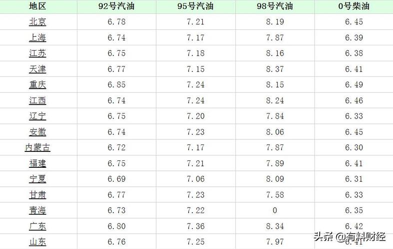 92号汽油今日油价调整最新消息(现在92油价多少一升)