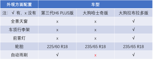 哈弗h62022新款车型 2022第三代哈弗h6配置参数