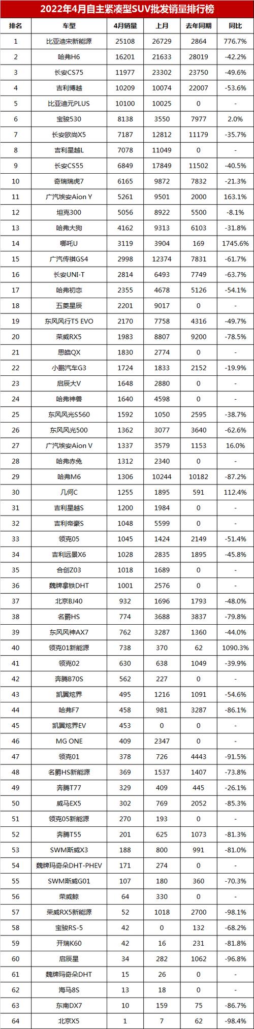 suv车排名前十名，22年suv车排行榜前十名