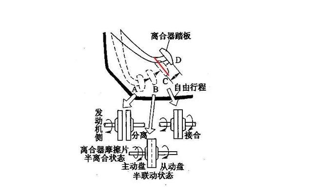 为什么要有离合器自由形成，为什么要有离合器踏板的自由行程