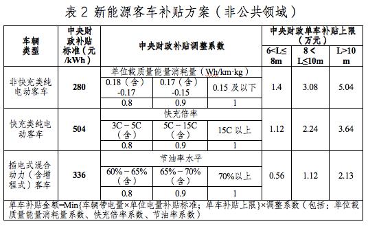 新能源汽车补贴政策 2023新能源汽车补贴政策