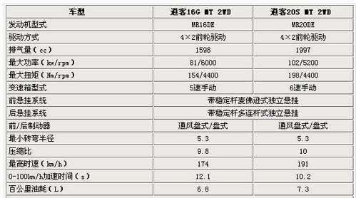 逍客参数(2023款逍客1.3t详细参数)