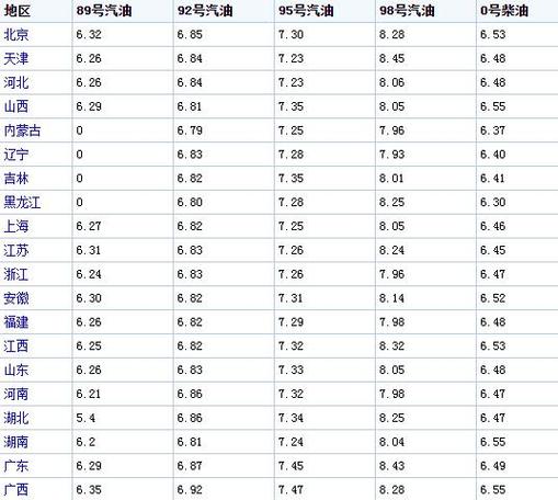 92号汽油下次调价预测 92号汽油油价调整预计