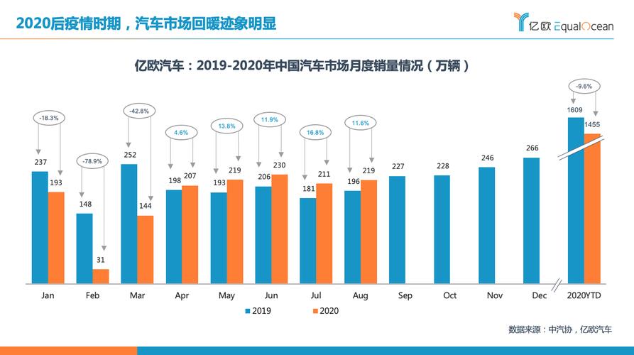 汽车销量？2023年汽车销量会回暖吗