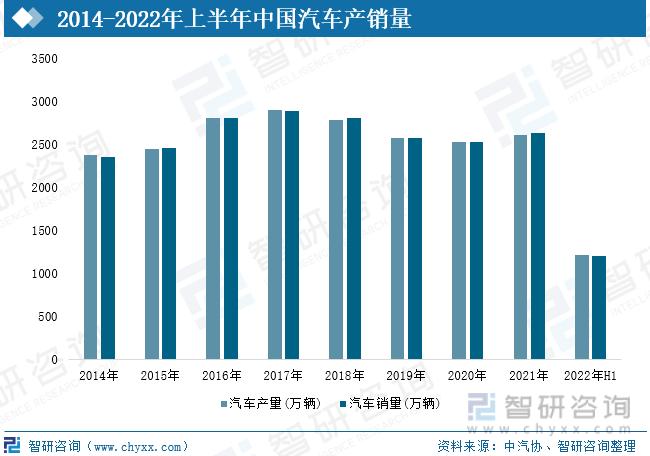 汽车销量？2023年汽车销量会回暖吗