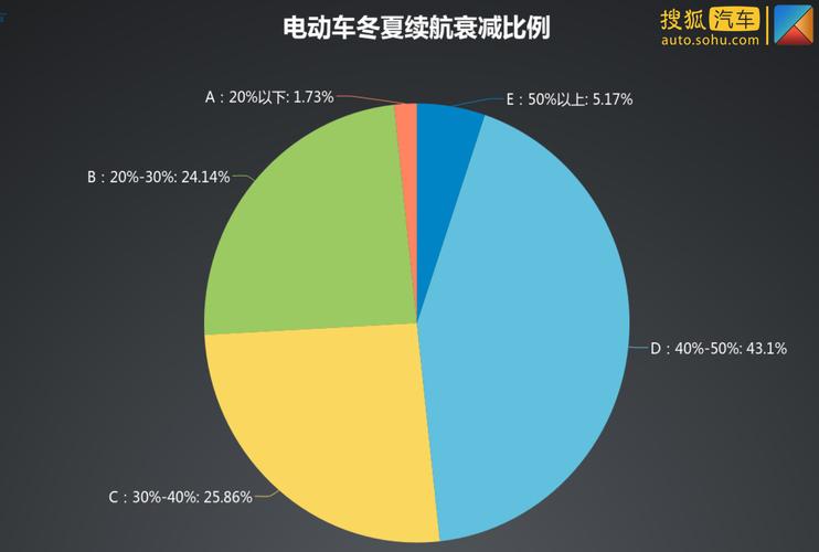 为什么冬天电动车续航不够？电动车续航里程