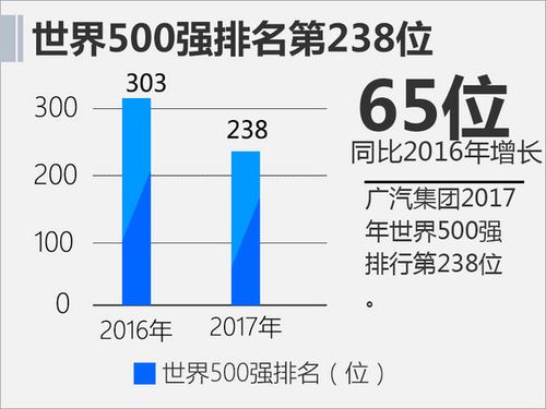 广汽集团为什么是500强，广汽集团世界500强排名