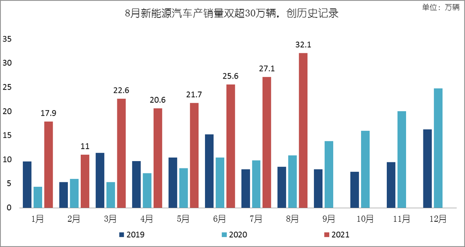 新能源汽车销量排行榜2022年3月 2022新能源汽车销量排名