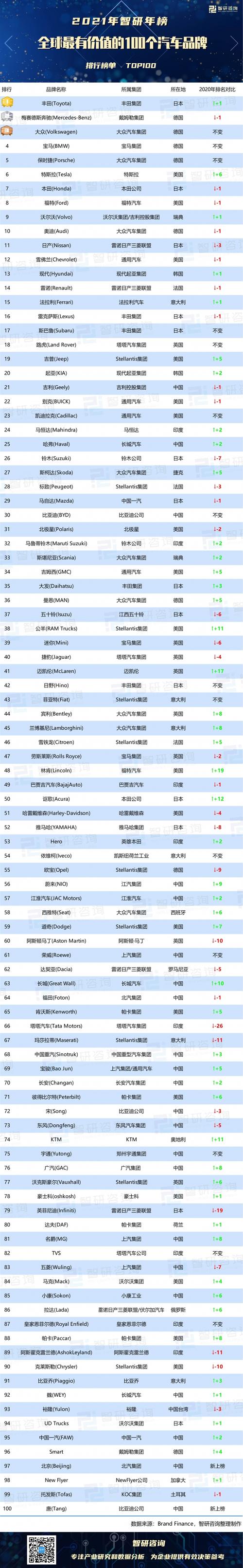 最好的车排行榜前十名 2021年十大最保值的车排行榜