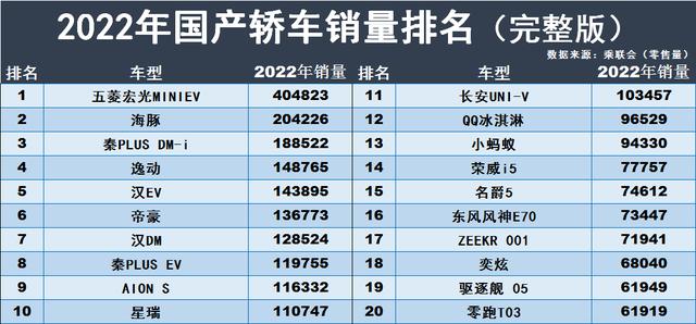 汽车销量排行榜？2022汽车销量排行榜全部车型