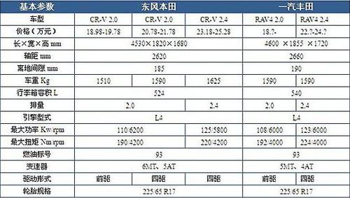 本田crv配置参数表(crv配置参数)