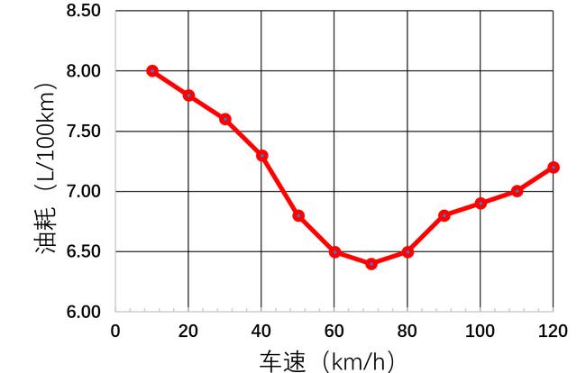 油耗和转速有关是吗 汽车转速与油耗的关系