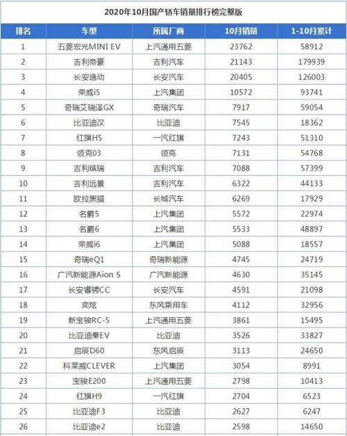 2020年全国汽车销量排行榜?2020年中国汽车销量排行榜