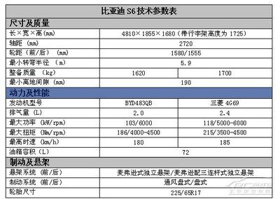 比亚迪s6参数配置(比亚迪S6离地间隙是多少)