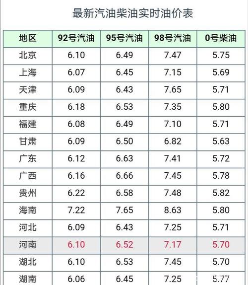 今日92号汽油价格？92号汽油每升多少元