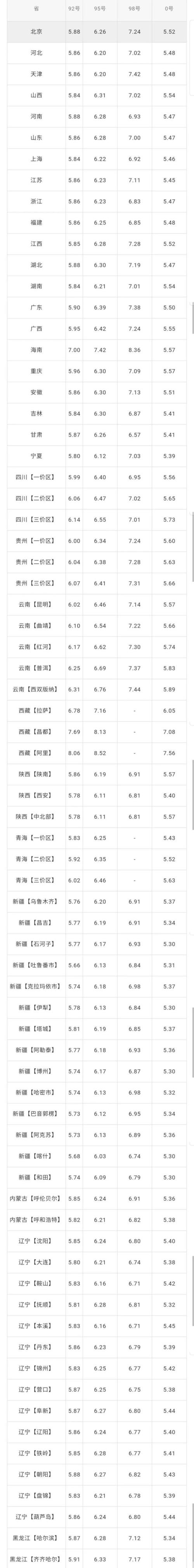 油价最新消息今日，92号油价今天调价吗