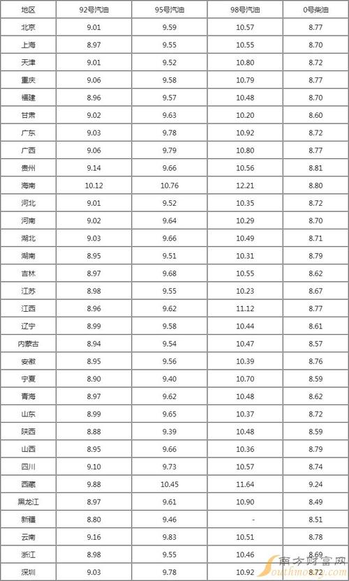 今日油价95汽油价格表？全国95号油价