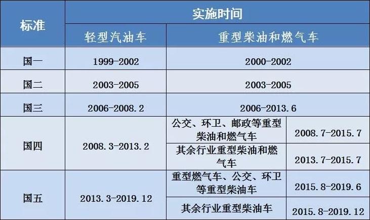 为什么推出国六标准？国家为什么着急上国六