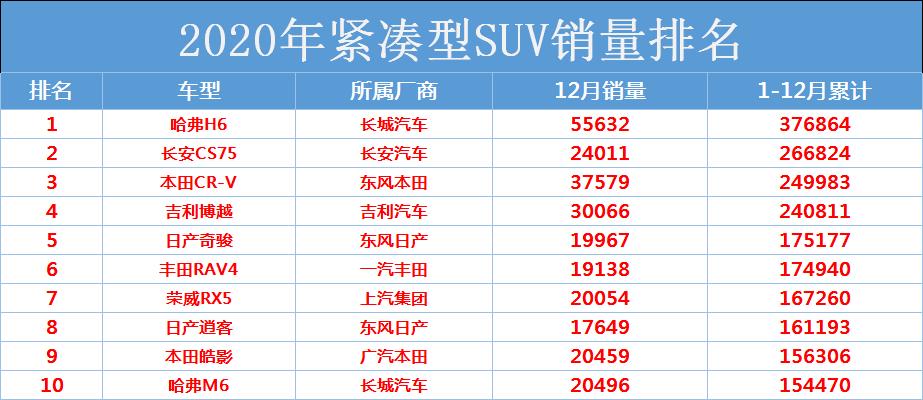 15万SUV销量排行榜之绝对霸主揭晓，热卖车款全解析