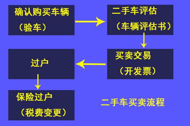 二手车交易？车过户费用及流程详解