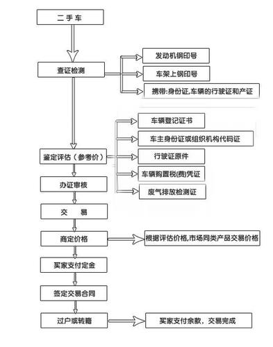 二手车交易?车过户费用及流程详解