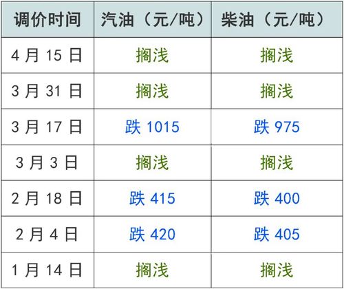 下一轮油价调整日期 12月油价调整时间