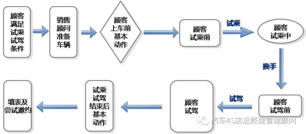 汽车试驾 在线预约(4s店试驾流程)