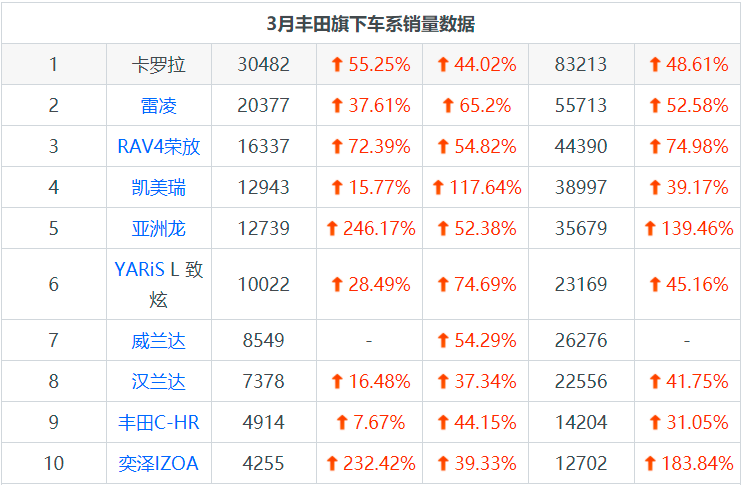 广汽丰田汽车价格大全，10月广汽丰田汽车完整销量排行榜