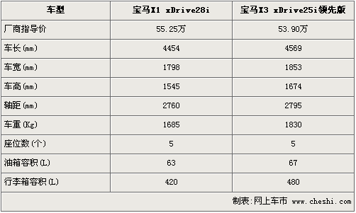 宝马x1参数配置，宝马X1参数配置长宽高