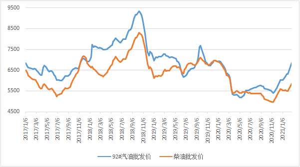 如何解读当下柴油价格变动？