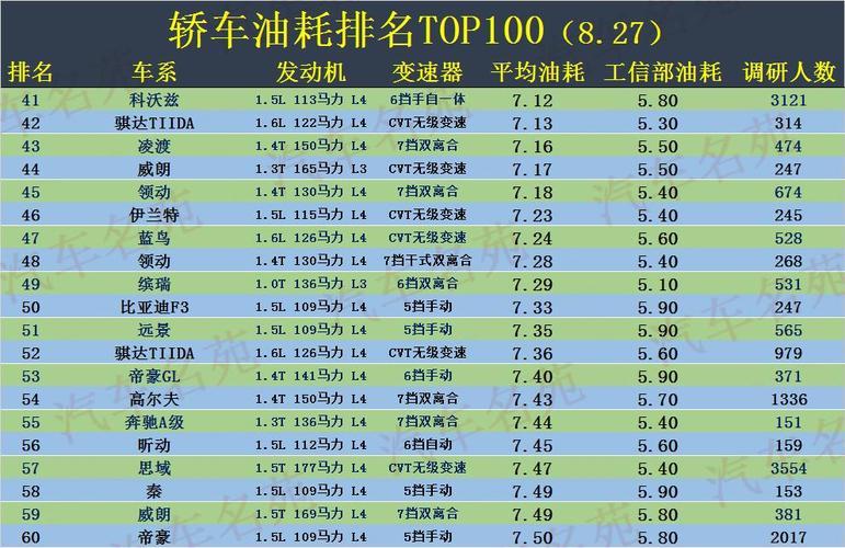 又省油质量又好的汽车排行榜 轿车油耗最低的车排行榜