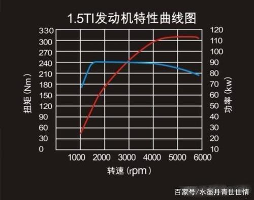 发动机为什么低档扭矩就大 最大扭矩转速3500好吗