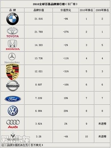 汽车牌子排行榜50名(汽车品牌年份排行榜)