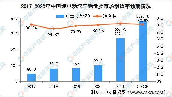 2022年纯电动汽车排行榜 2022电动汽车销量排行榜前十名