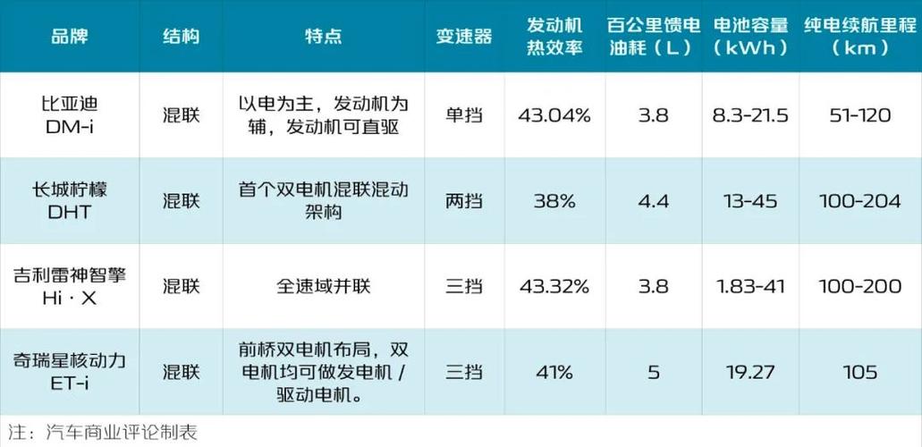 插电混动车不充电的油耗，混动车怠速油耗