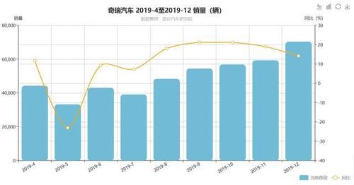 奇瑞汽车销量最新消息，奇瑞集团12月份销量明细