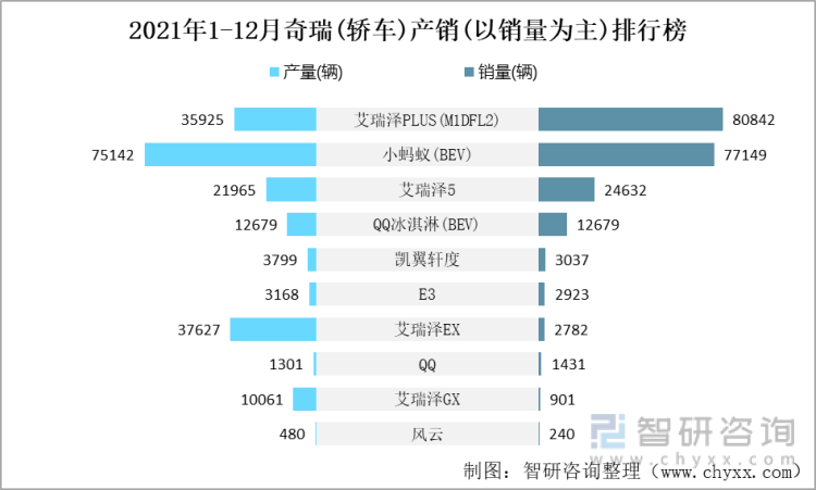 奇瑞汽车销量最新消息，奇瑞集团12月份销量明细