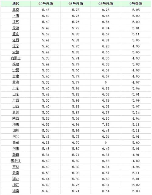 汽油最新价格(92号汽油价格可能跌回到5元吗)