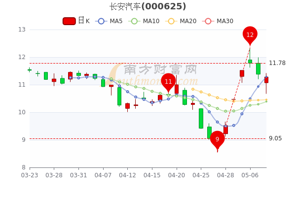 长安汽车股票最新消息？长安汽车股票今天能买吗