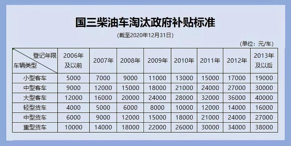 汽车报废补贴最新政策(汽车报废补贴多少钱)